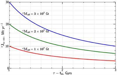 On the Role of the Urey Reaction in Extracting Carbon From the Earth's Atmosphere and Adding It to the Continental Crust